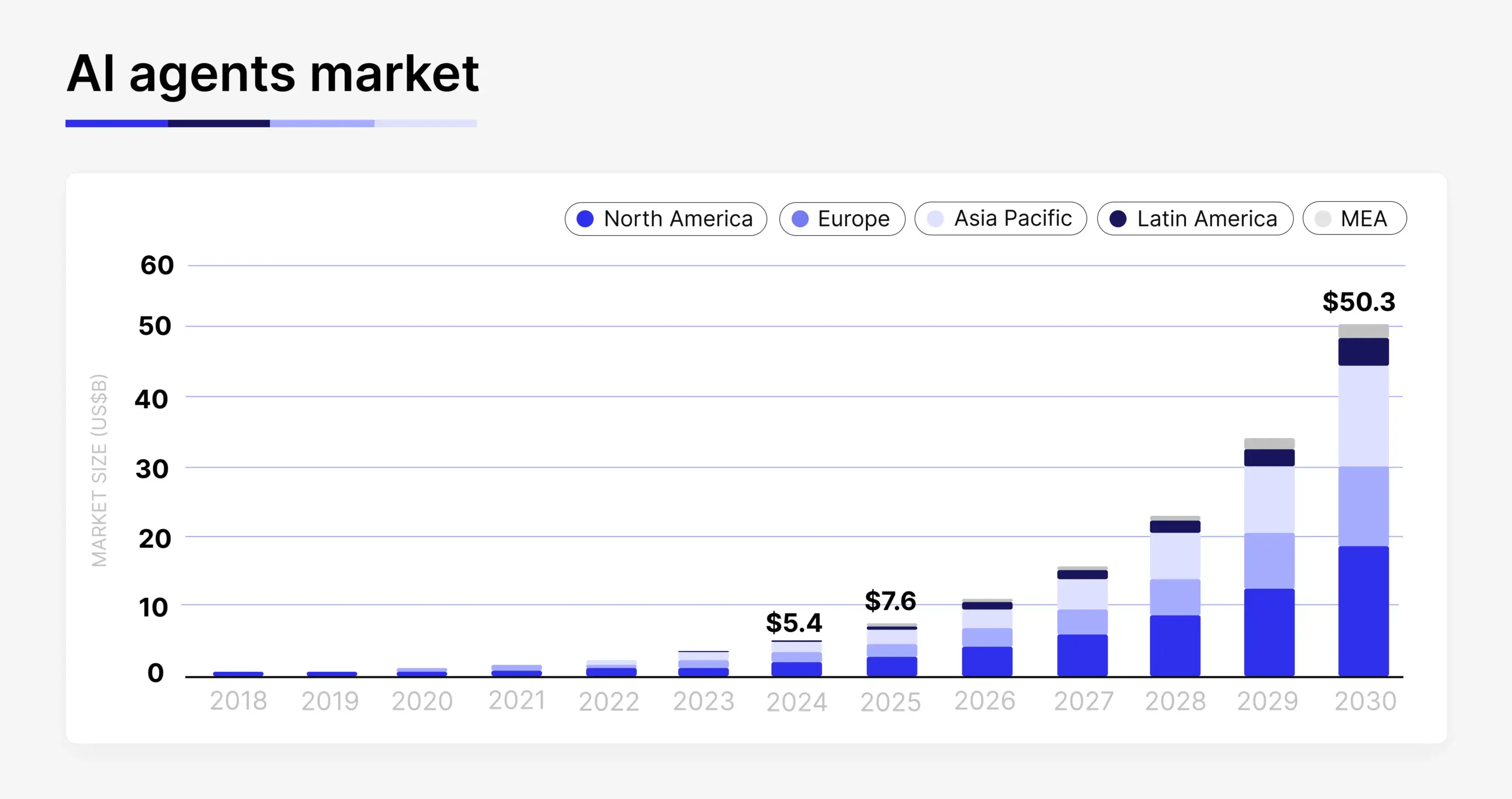 Projection of AI agents market growth between 2018-2030