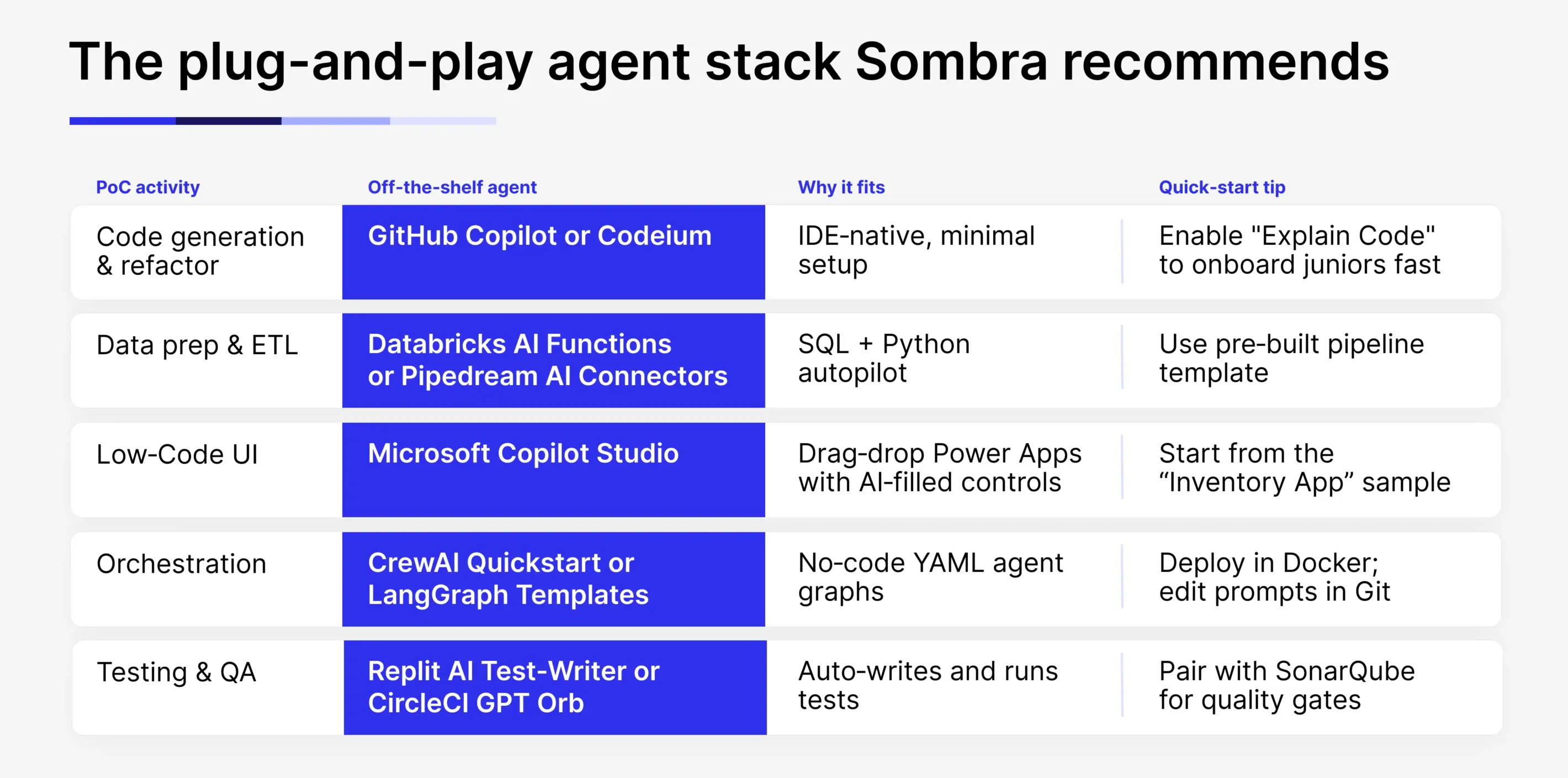 The stack we recommend to accelerate PoC delivery with off-the-shelf agents: 