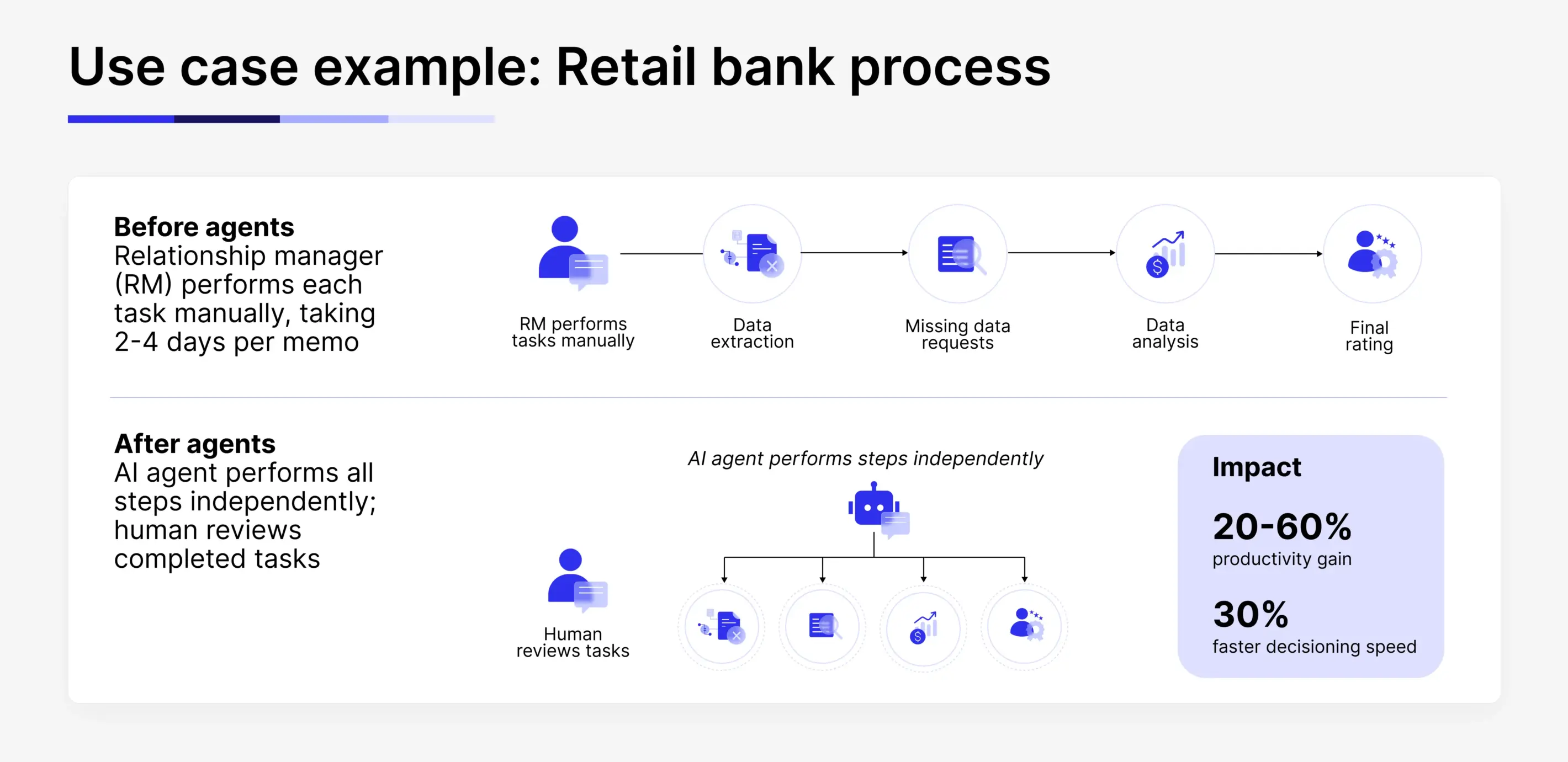Use case shows how agent-powered PoC improves client productivity compared to performing tasks manually.