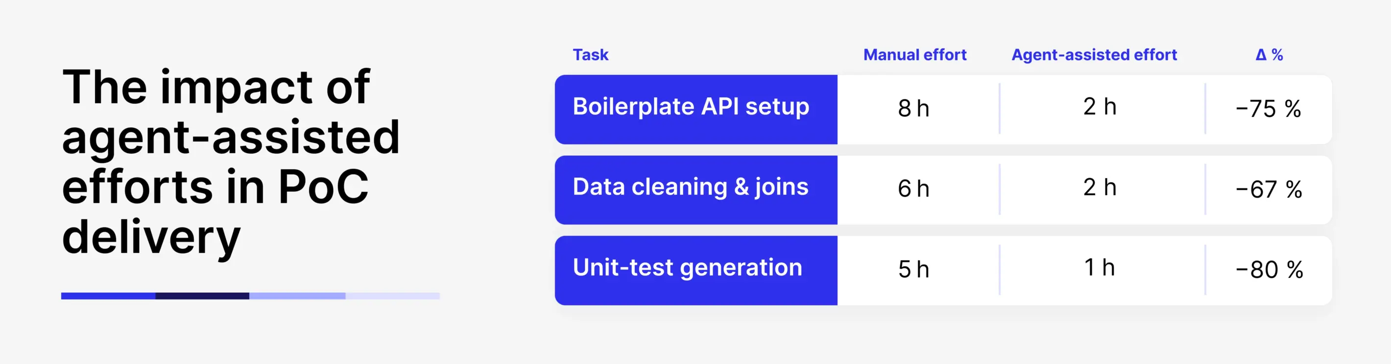 Comparison of manual effort agent-assisted efforts in PoC delivery