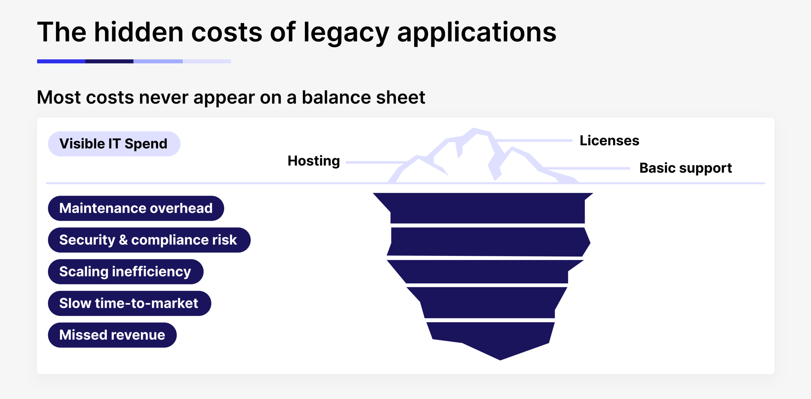 An iceberg illustration showing the visible and invisible spendings in legacy apps
