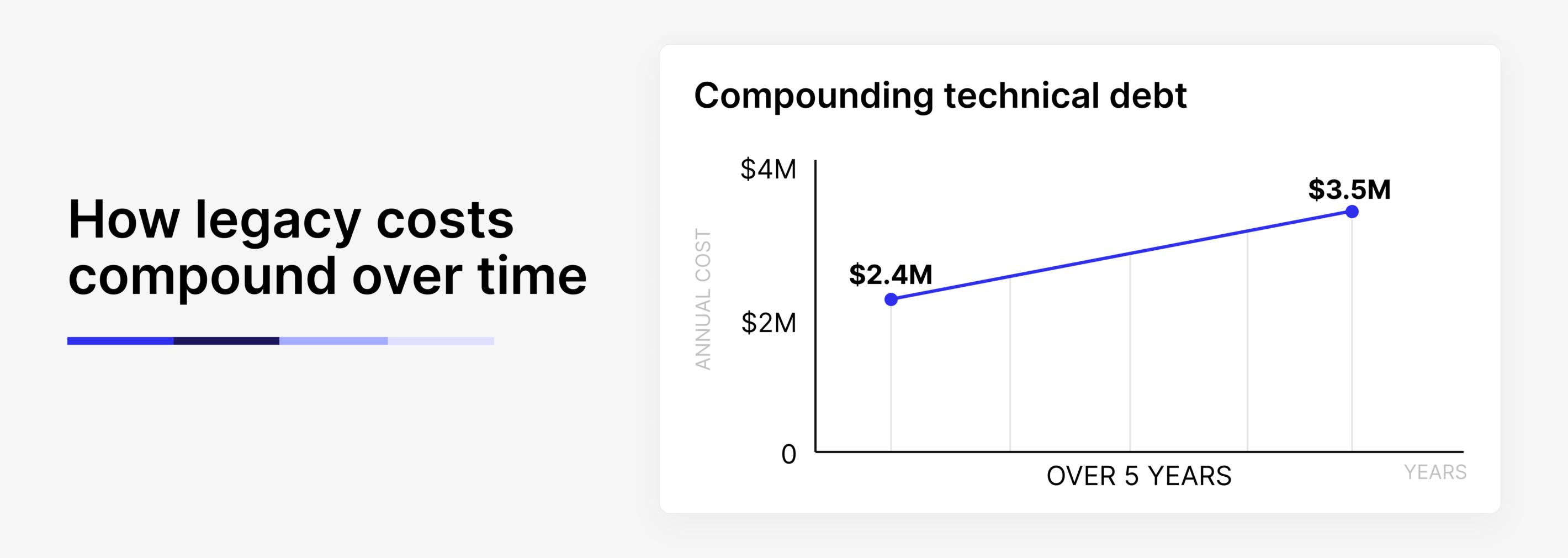 A chart showing accumulation of hidden costs in legacy apps
