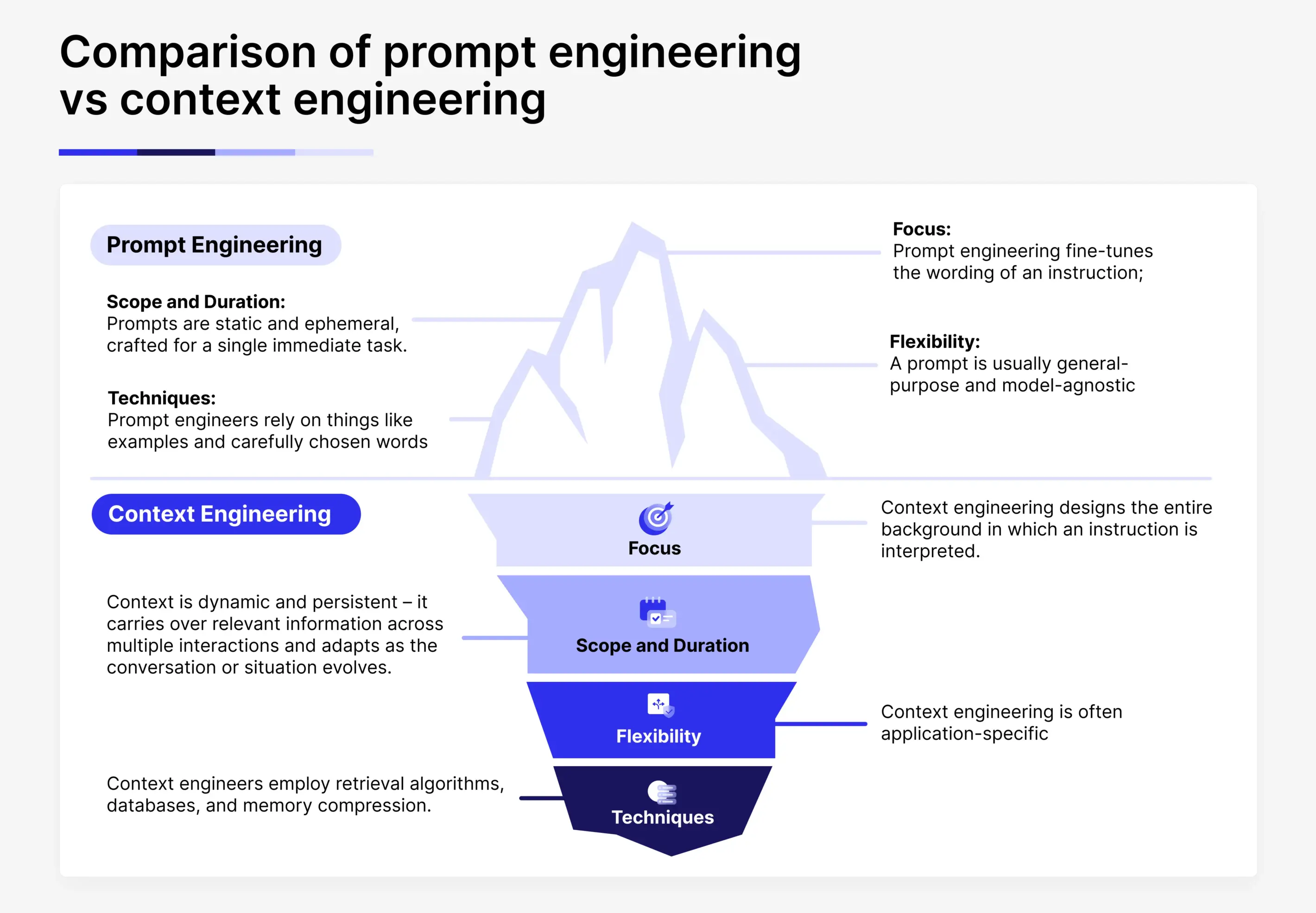 Iceberg, tip labeled “Prompt Engineering,” submerged base labeled “Context Engineering,” with bullet labels on differences.