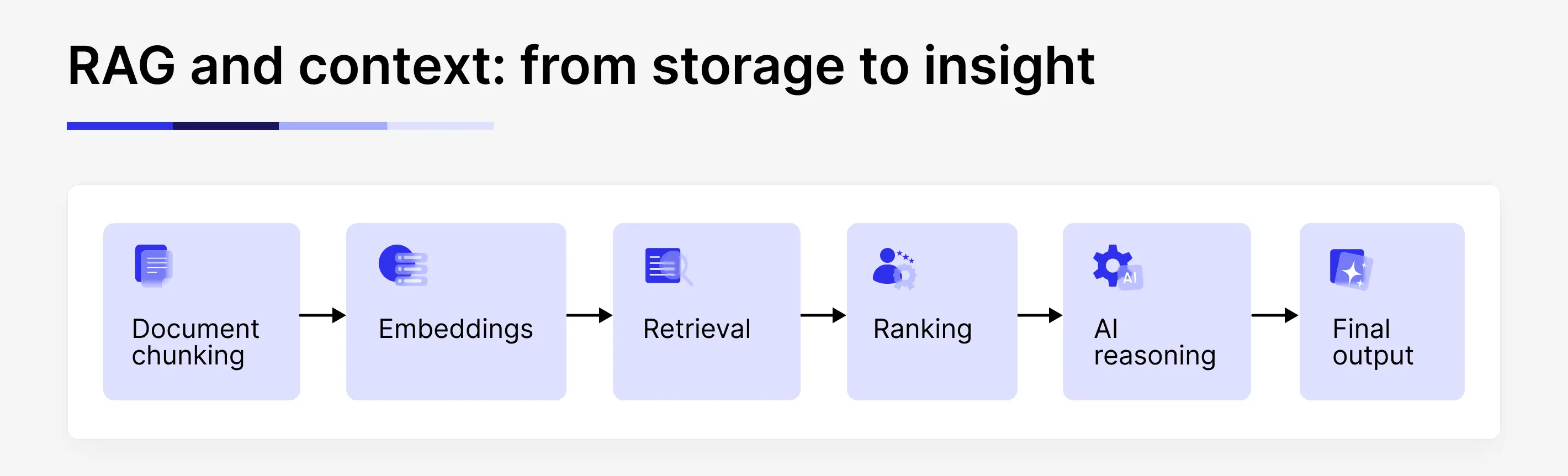 Horizontal flowchart showing document pipeline, arrows between stages, small icons for each step. 