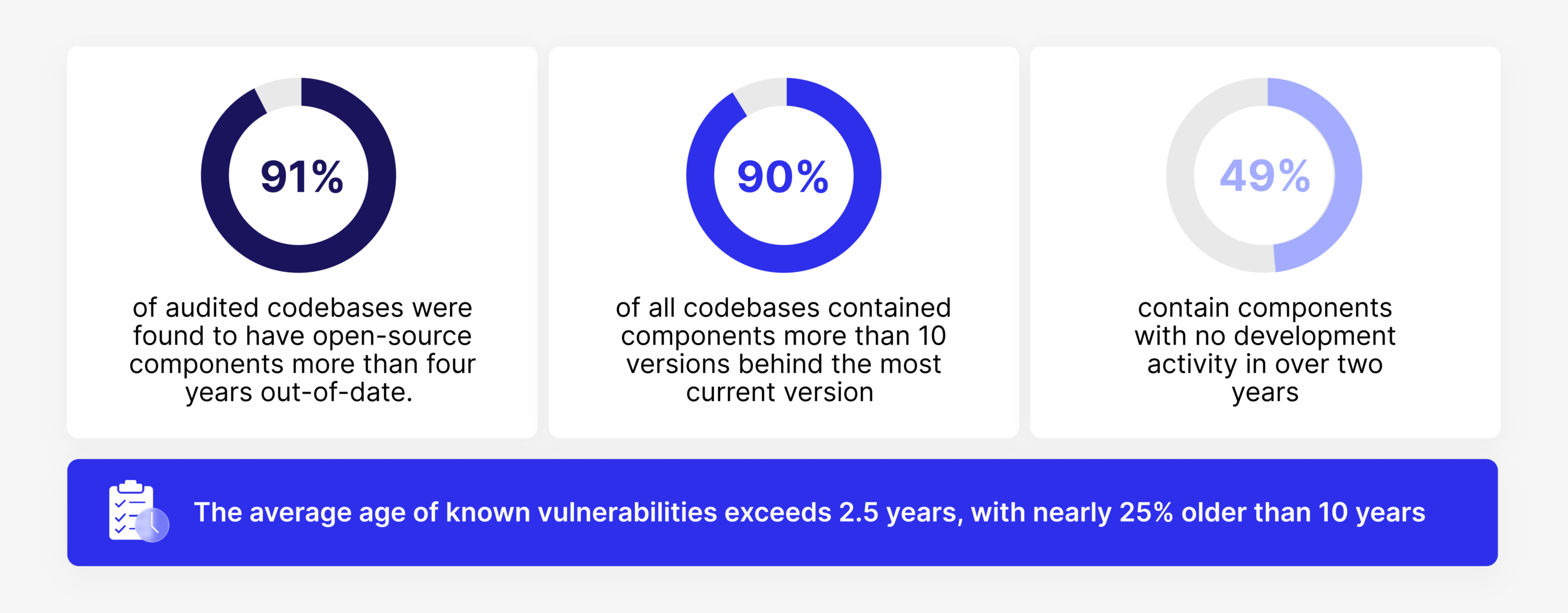 Security report findings turned ito infographics