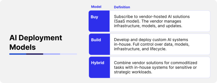 AI Deployment Models